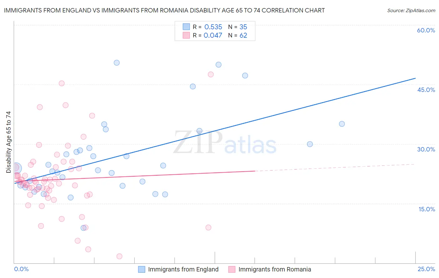 Immigrants from England vs Immigrants from Romania Disability Age 65 to 74