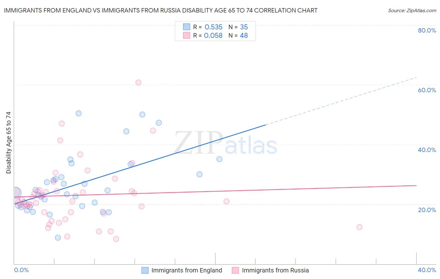 Immigrants from England vs Immigrants from Russia Disability Age 65 to 74