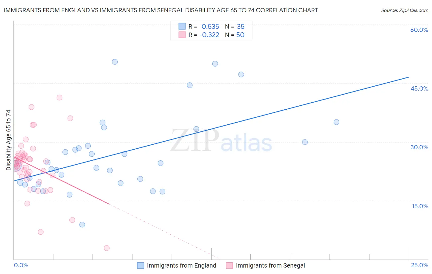 Immigrants from England vs Immigrants from Senegal Disability Age 65 to 74