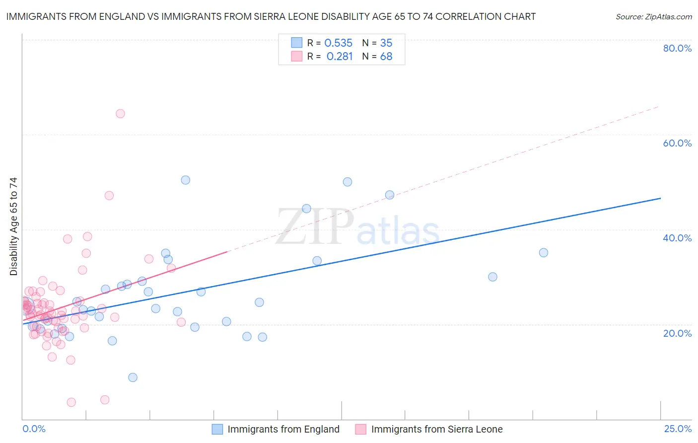 Immigrants from England vs Immigrants from Sierra Leone Disability Age 65 to 74