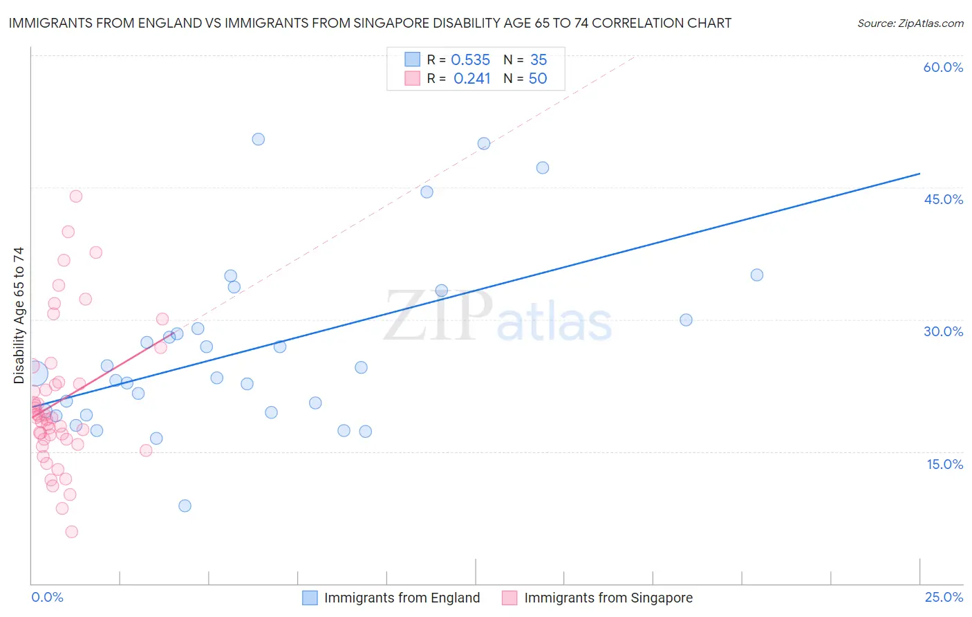 Immigrants from England vs Immigrants from Singapore Disability Age 65 to 74
