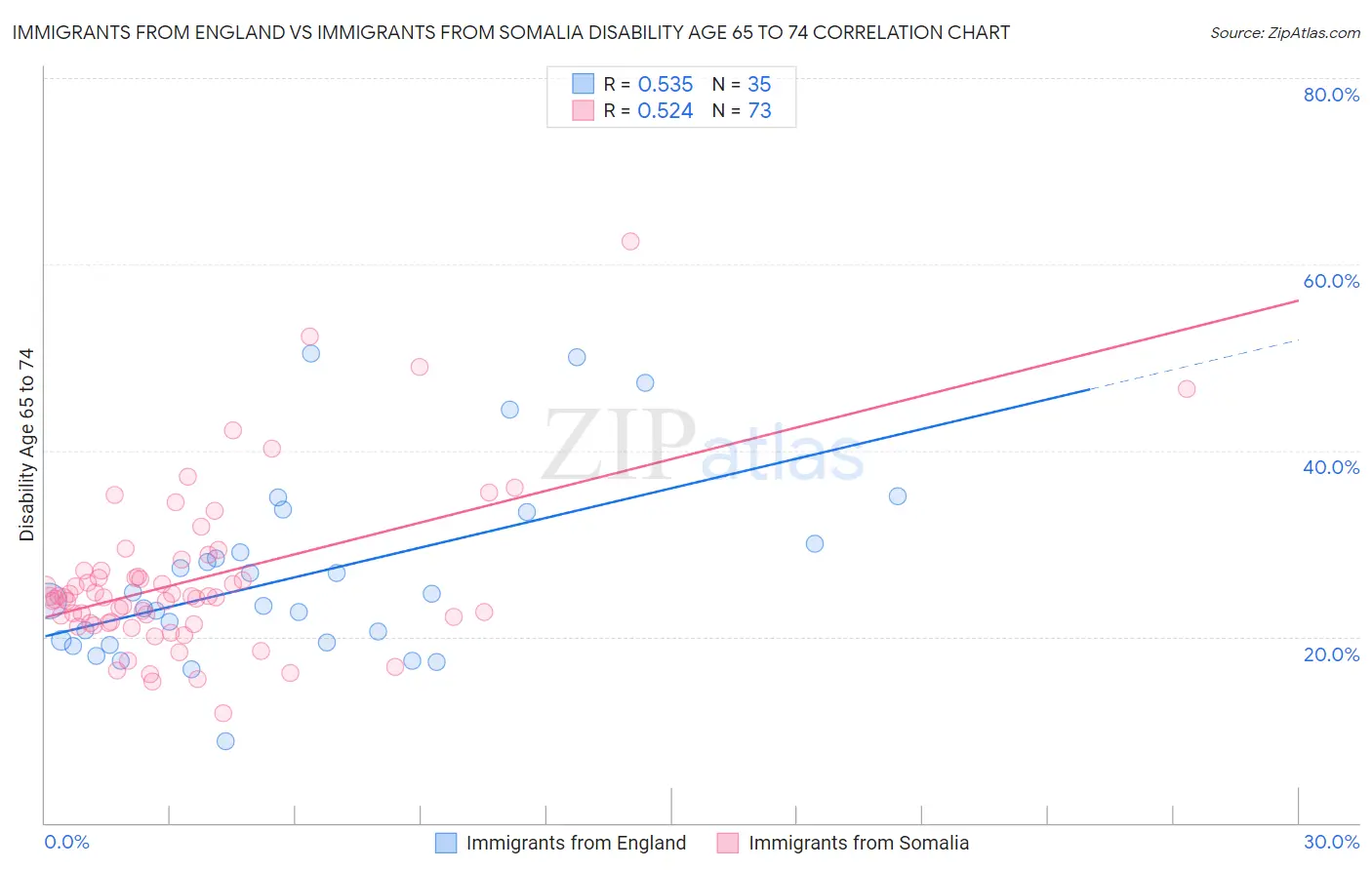 Immigrants from England vs Immigrants from Somalia Disability Age 65 to 74