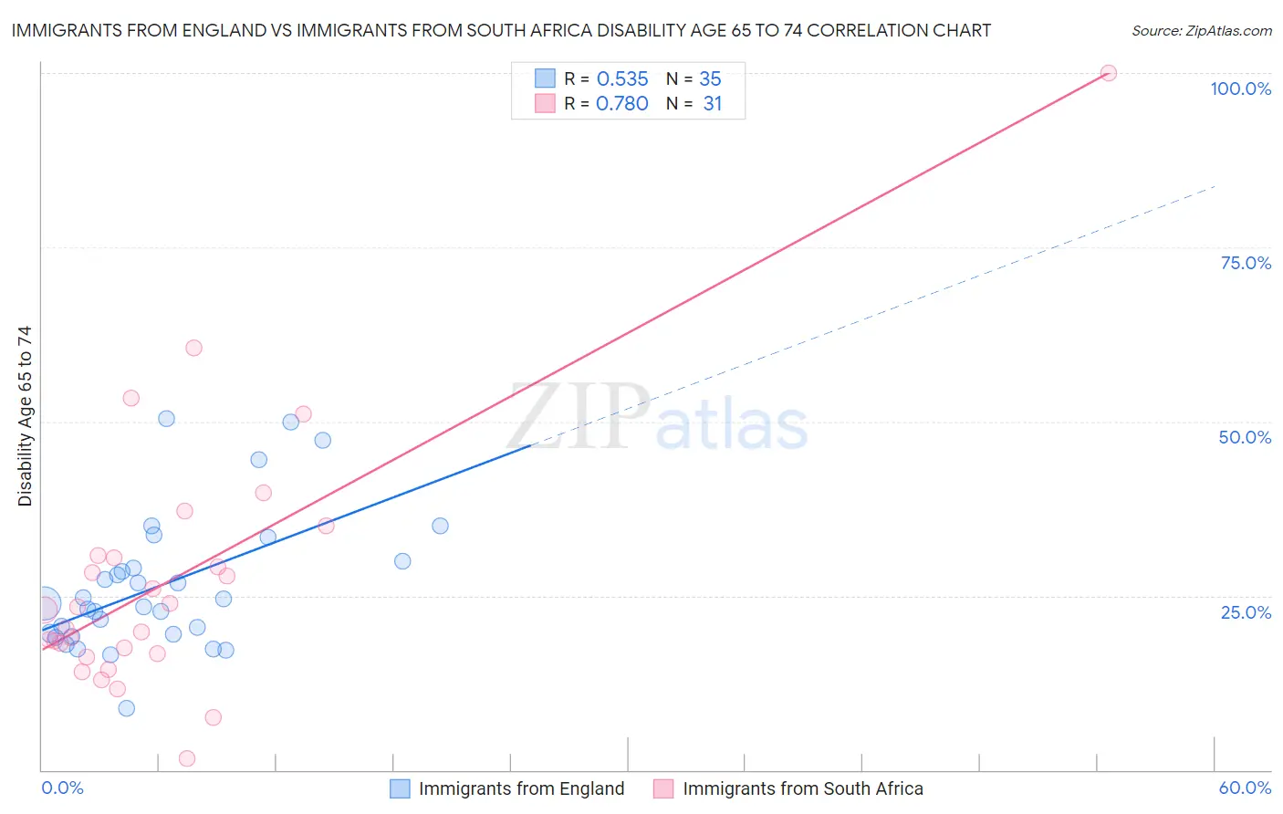Immigrants from England vs Immigrants from South Africa Disability Age 65 to 74