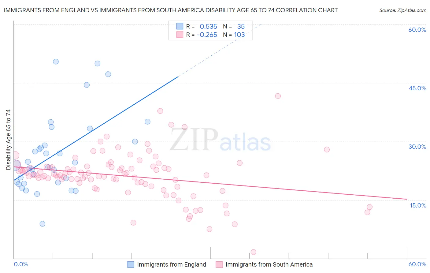 Immigrants from England vs Immigrants from South America Disability Age 65 to 74