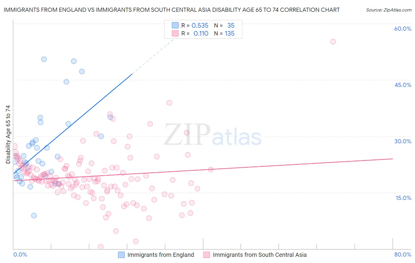 Immigrants from England vs Immigrants from South Central Asia Disability Age 65 to 74