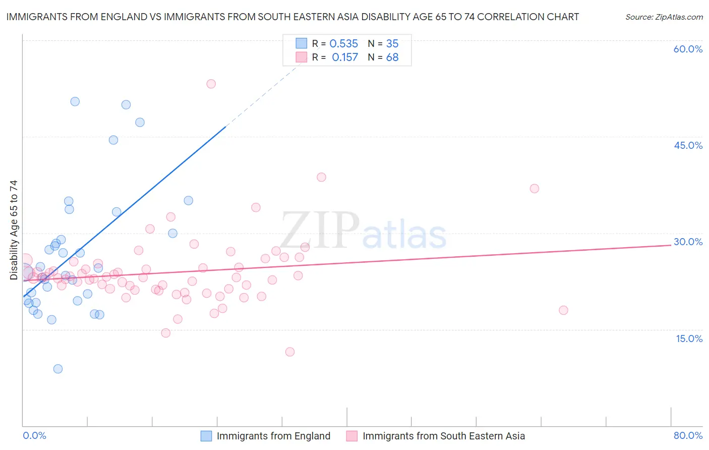 Immigrants from England vs Immigrants from South Eastern Asia Disability Age 65 to 74