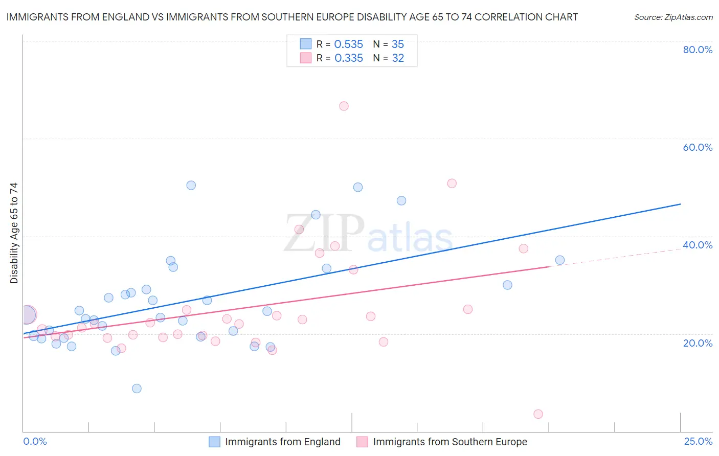 Immigrants from England vs Immigrants from Southern Europe Disability Age 65 to 74