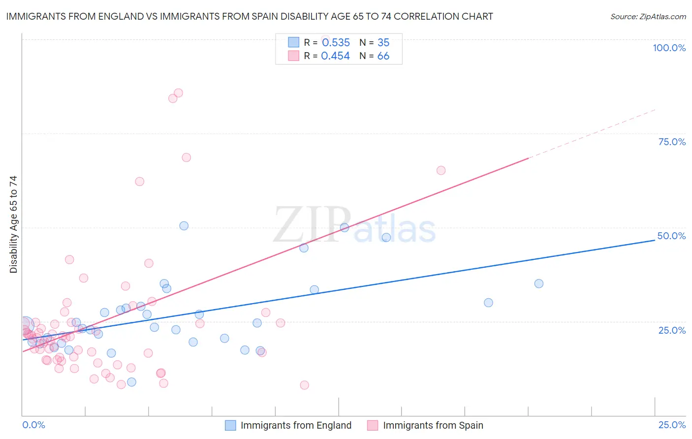 Immigrants from England vs Immigrants from Spain Disability Age 65 to 74