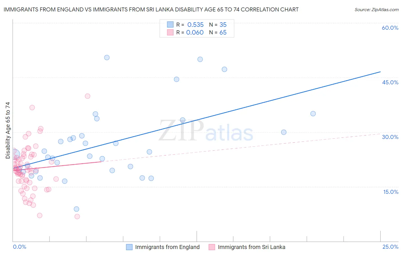 Immigrants from England vs Immigrants from Sri Lanka Disability Age 65 to 74