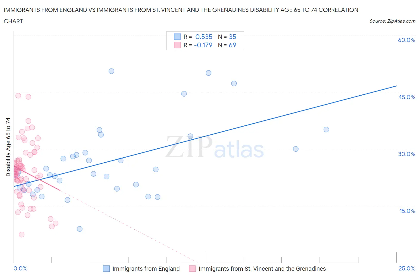 Immigrants from England vs Immigrants from St. Vincent and the Grenadines Disability Age 65 to 74