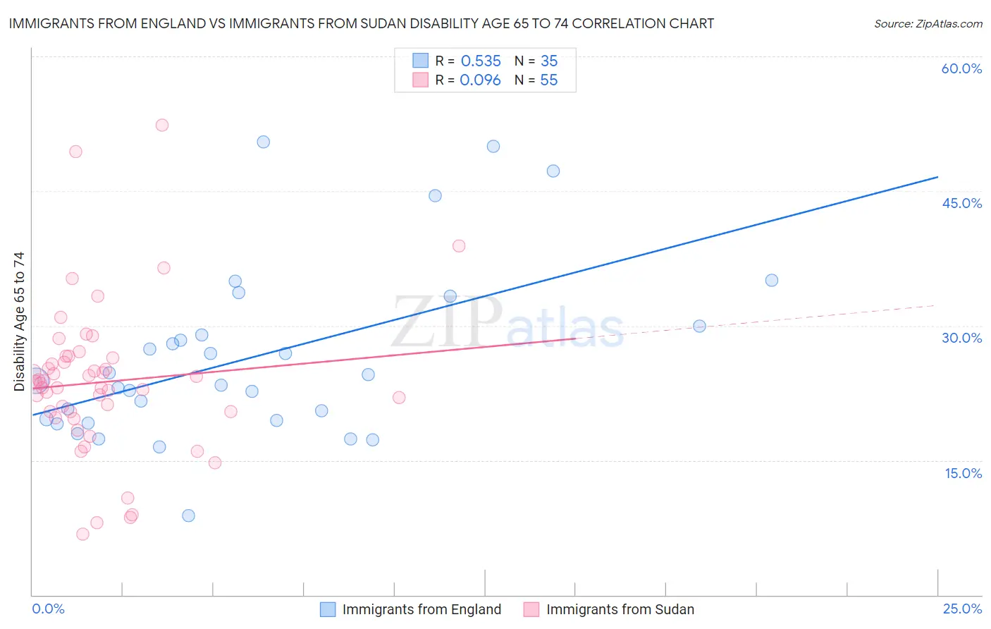 Immigrants from England vs Immigrants from Sudan Disability Age 65 to 74