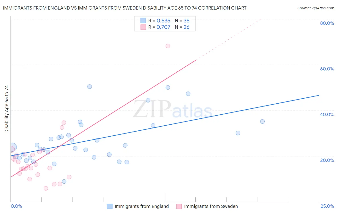 Immigrants from England vs Immigrants from Sweden Disability Age 65 to 74