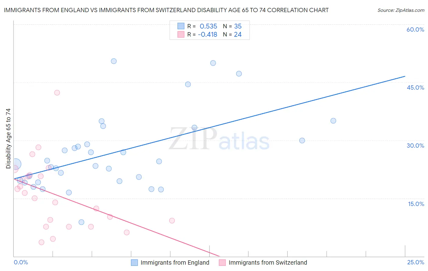 Immigrants from England vs Immigrants from Switzerland Disability Age 65 to 74