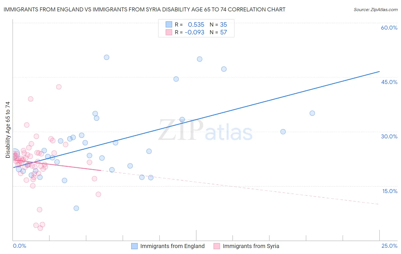 Immigrants from England vs Immigrants from Syria Disability Age 65 to 74