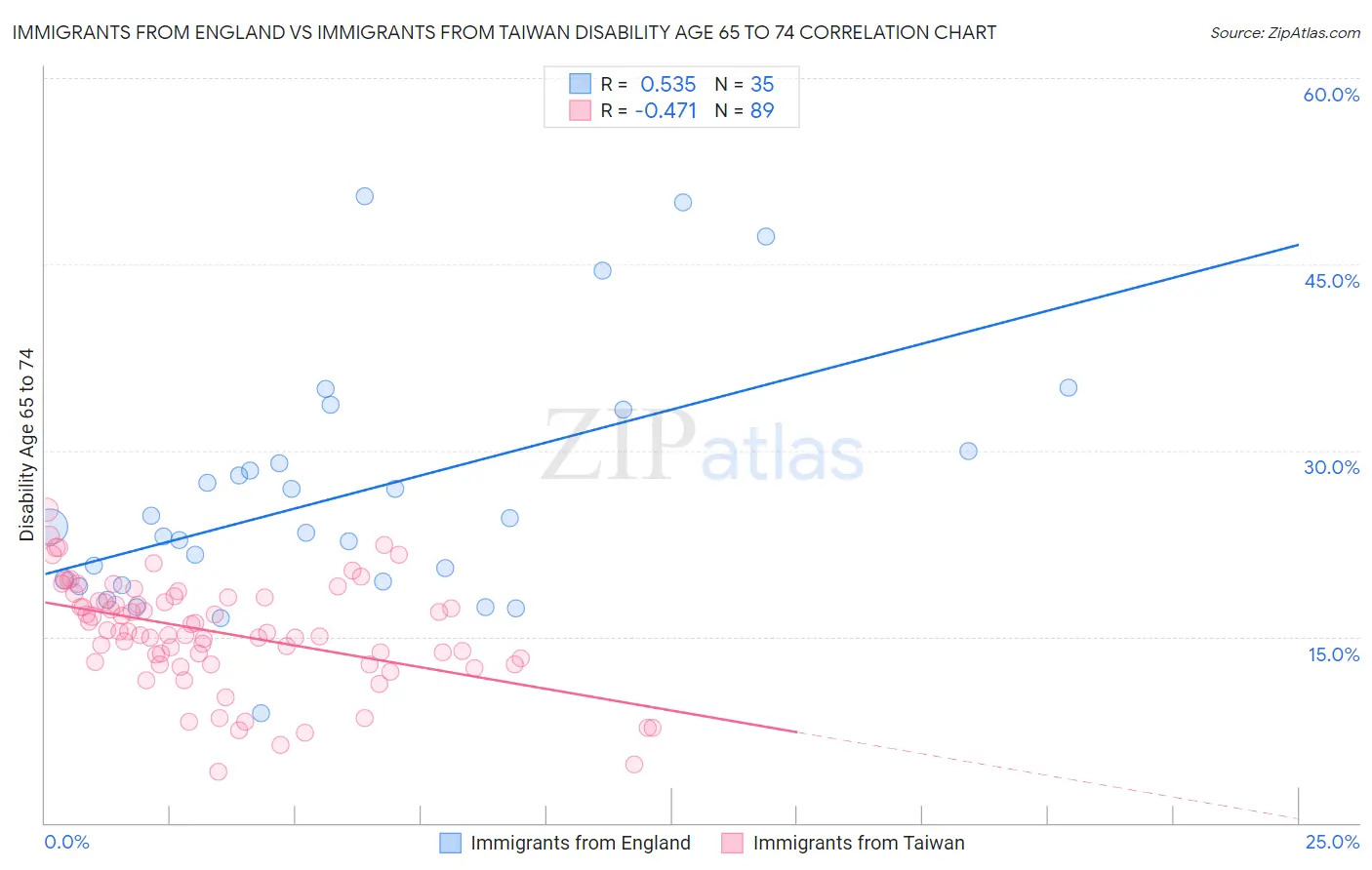 Immigrants from England vs Immigrants from Taiwan Disability Age 65 to 74