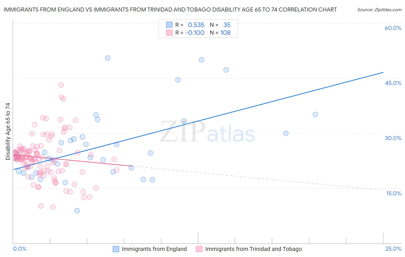 Immigrants from England vs Immigrants from Trinidad and Tobago Disability Age 65 to 74