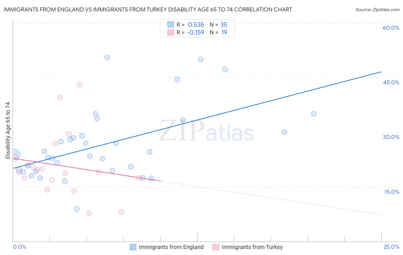 Immigrants from England vs Immigrants from Turkey Disability Age 65 to 74