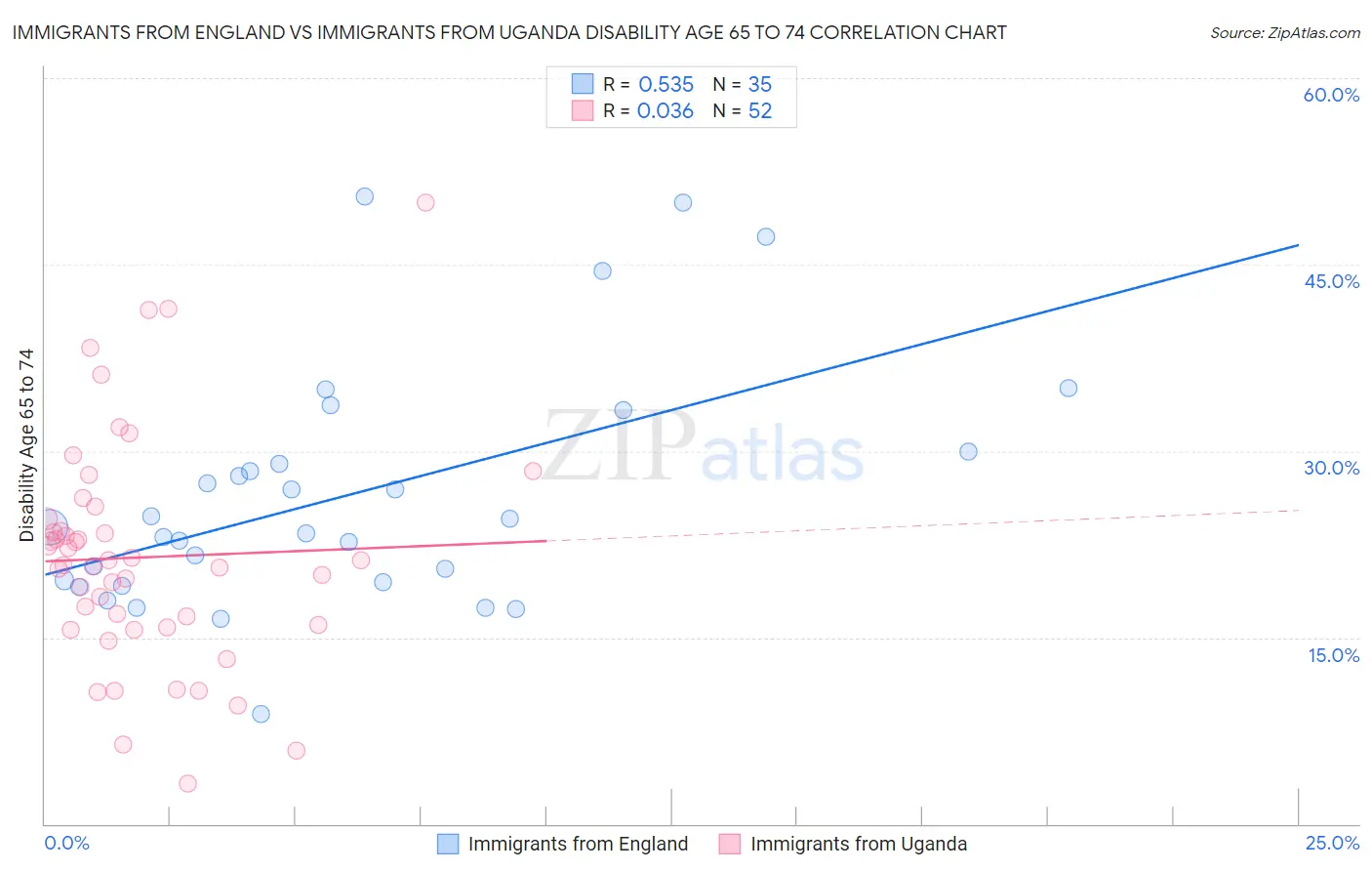 Immigrants from England vs Immigrants from Uganda Disability Age 65 to 74