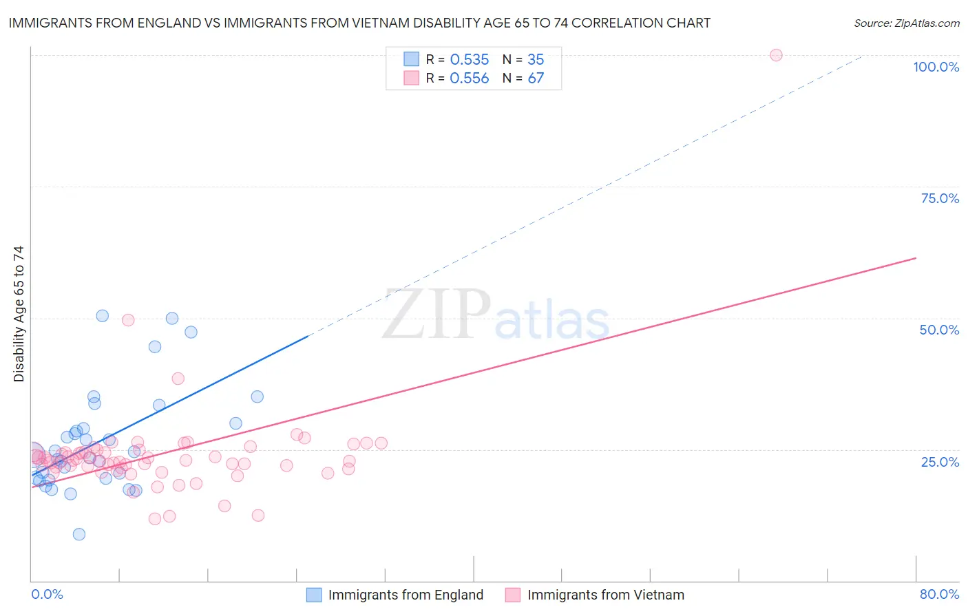 Immigrants from England vs Immigrants from Vietnam Disability Age 65 to 74