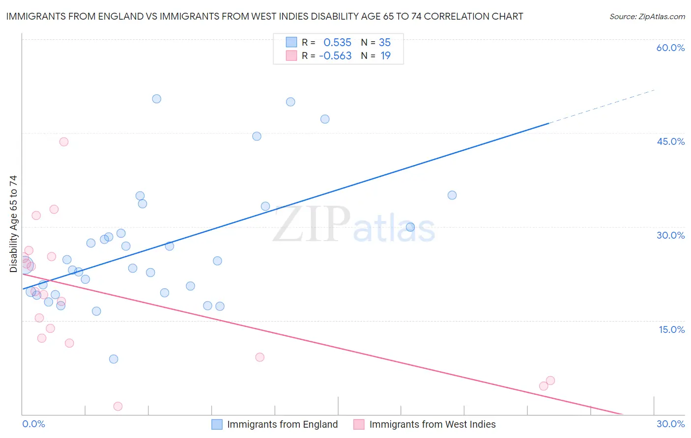 Immigrants from England vs Immigrants from West Indies Disability Age 65 to 74