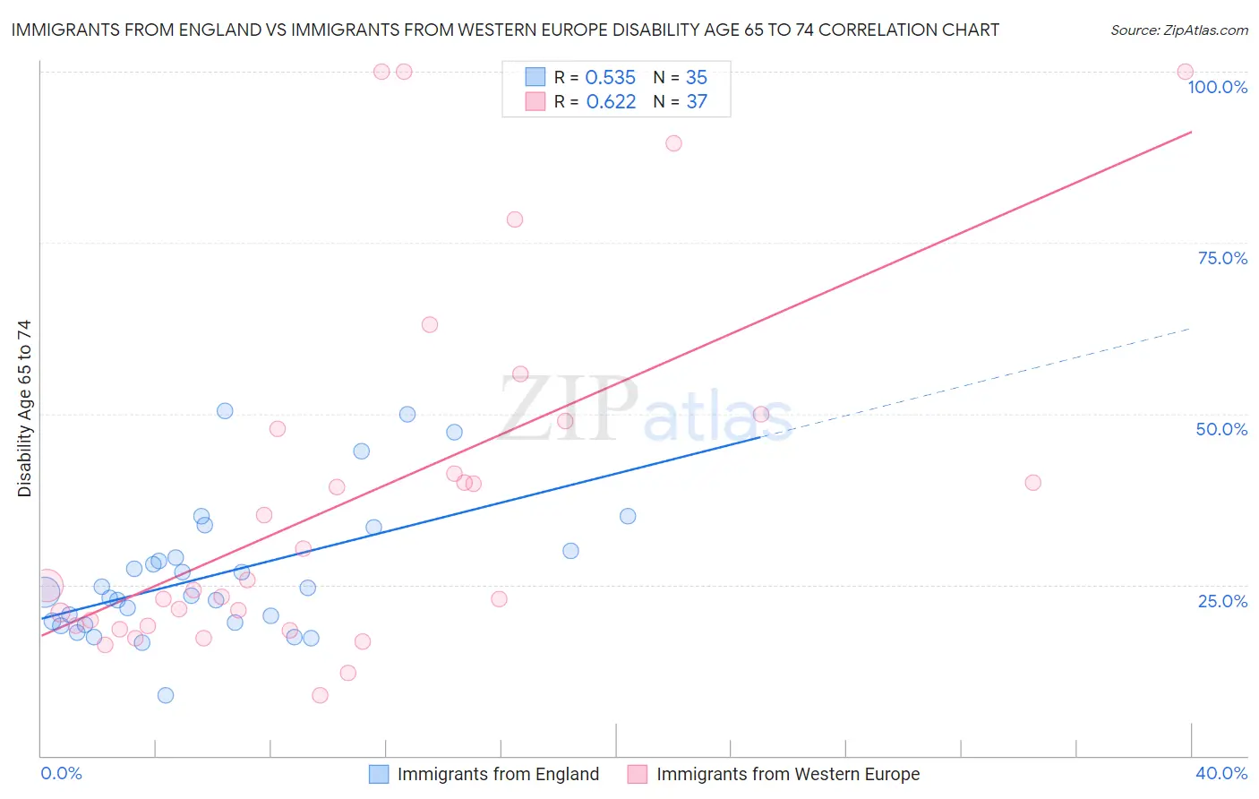 Immigrants from England vs Immigrants from Western Europe Disability Age 65 to 74