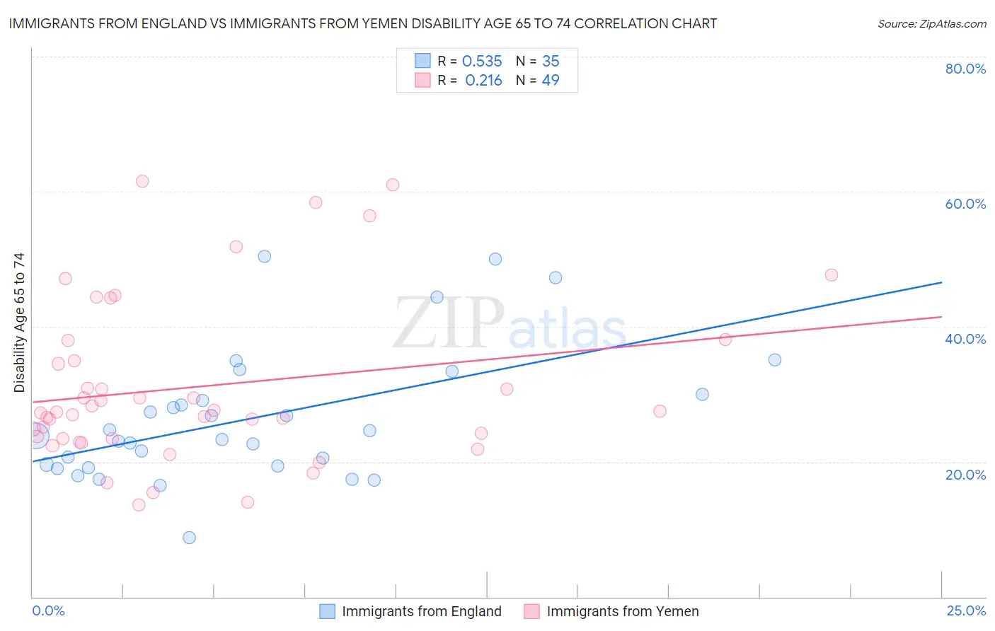 Immigrants from England vs Immigrants from Yemen Disability Age 65 to 74