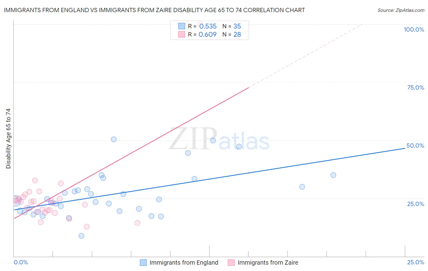 Immigrants from England vs Immigrants from Zaire Disability Age 65 to 74