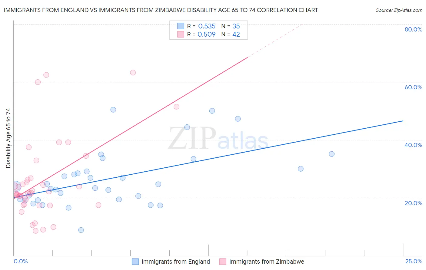 Immigrants from England vs Immigrants from Zimbabwe Disability Age 65 to 74