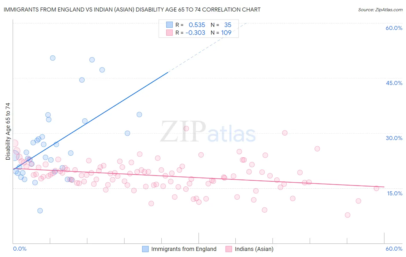 Immigrants from England vs Indian (Asian) Disability Age 65 to 74