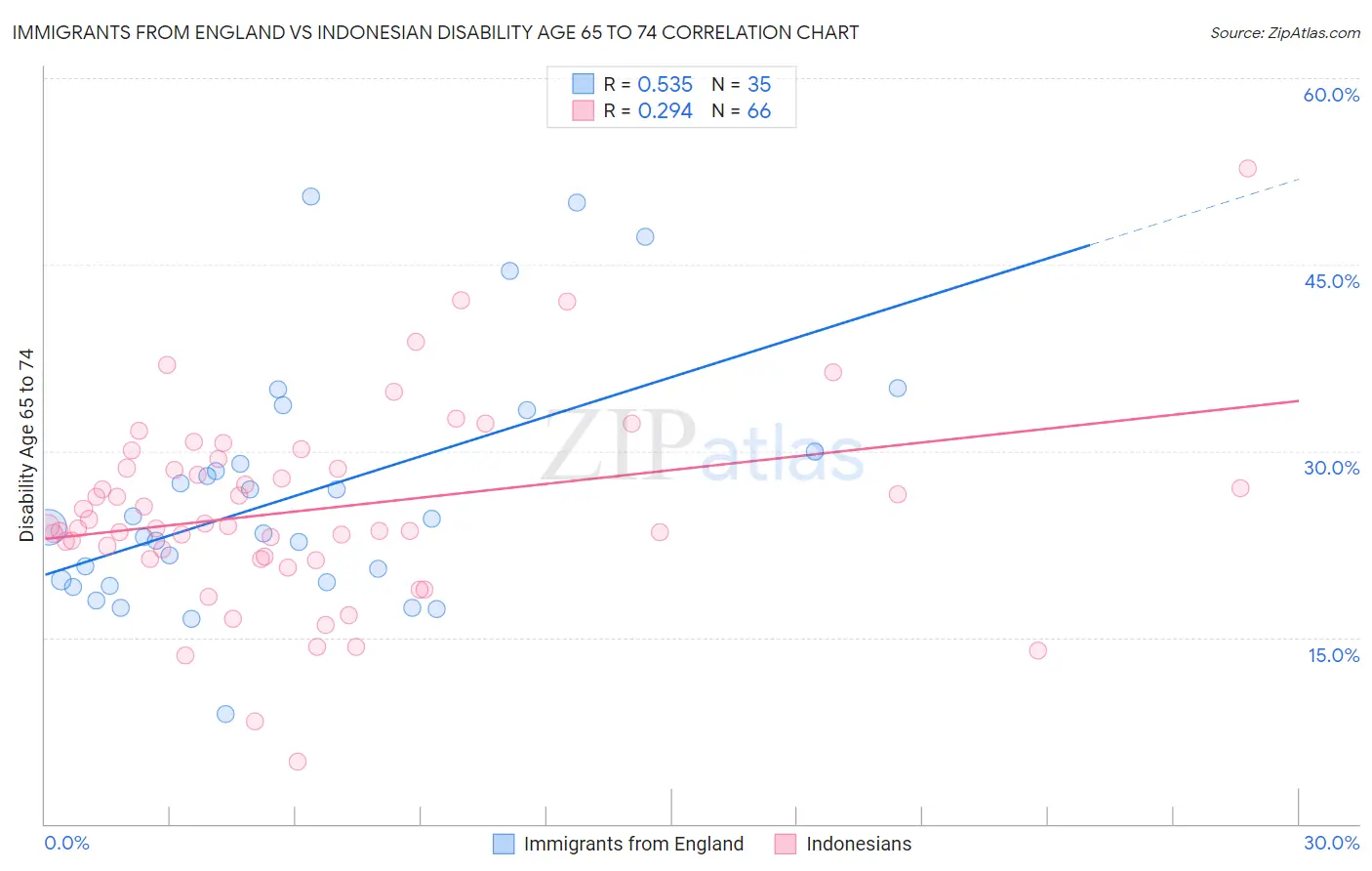 Immigrants from England vs Indonesian Disability Age 65 to 74