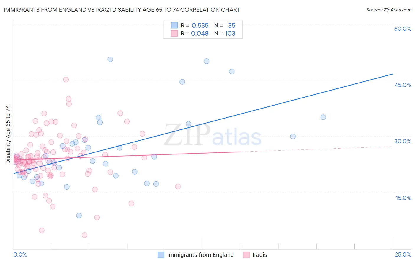 Immigrants from England vs Iraqi Disability Age 65 to 74