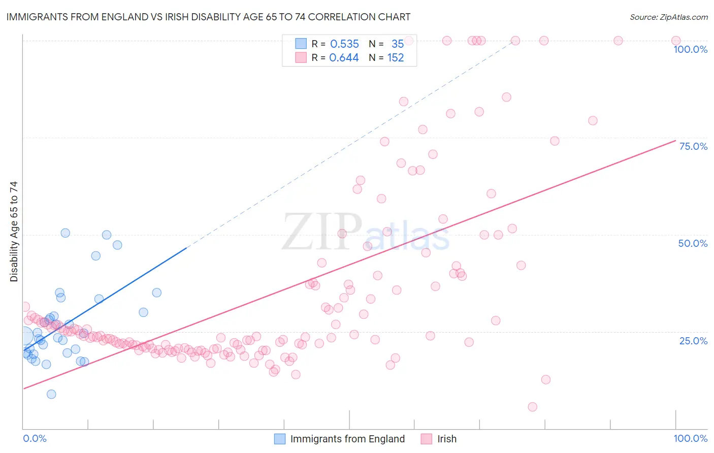 Immigrants from England vs Irish Disability Age 65 to 74