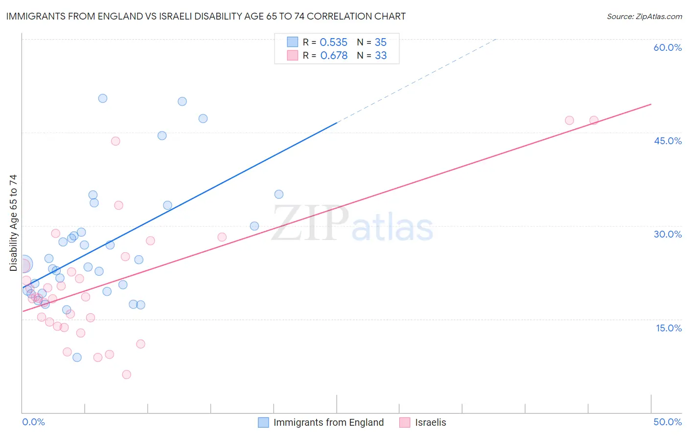 Immigrants from England vs Israeli Disability Age 65 to 74