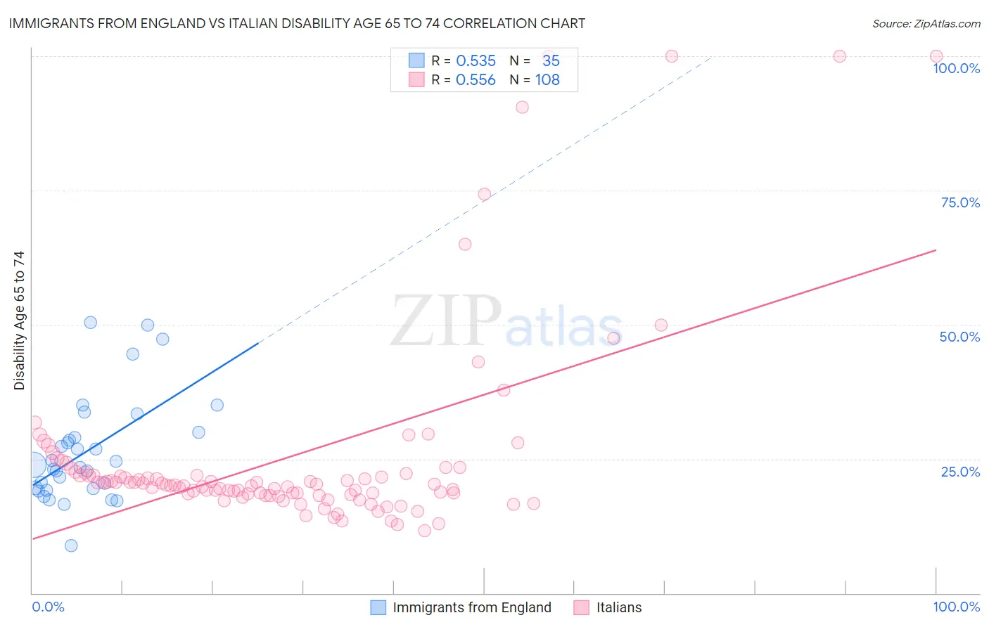 Immigrants from England vs Italian Disability Age 65 to 74