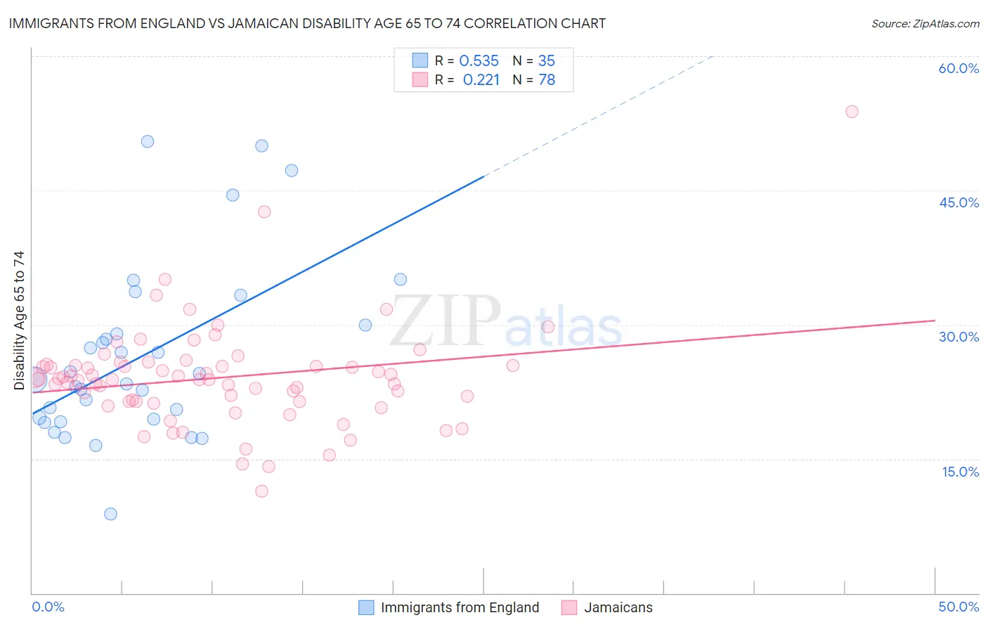 Immigrants from England vs Jamaican Disability Age 65 to 74