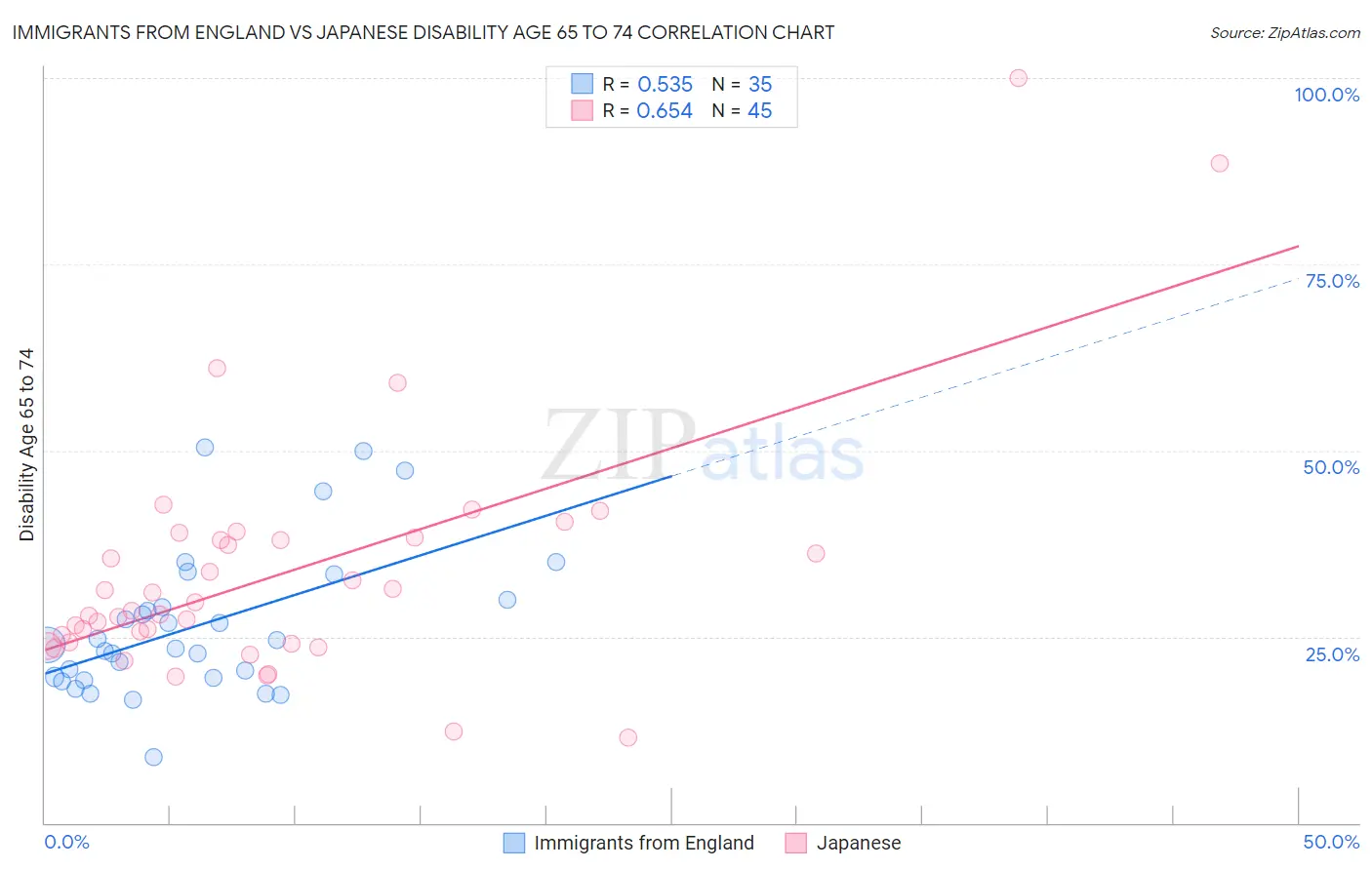 Immigrants from England vs Japanese Disability Age 65 to 74