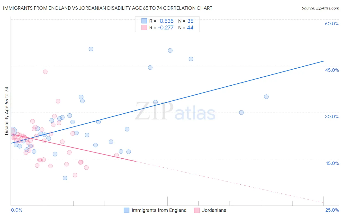 Immigrants from England vs Jordanian Disability Age 65 to 74