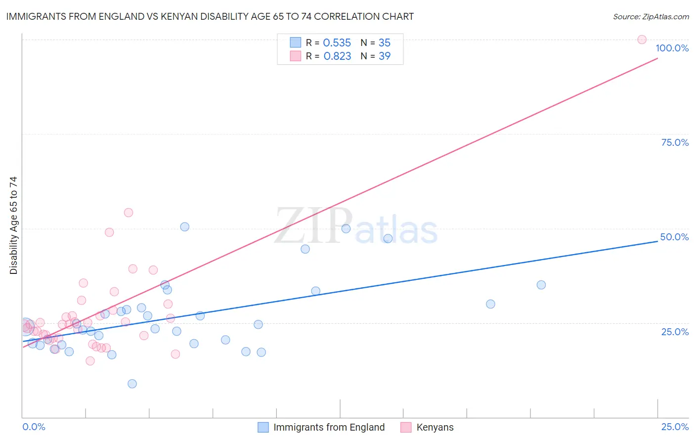 Immigrants from England vs Kenyan Disability Age 65 to 74
