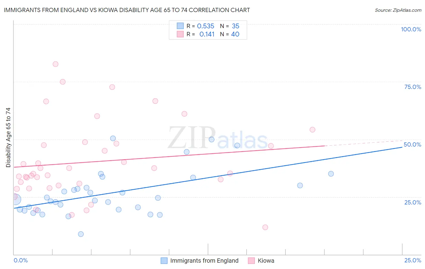 Immigrants from England vs Kiowa Disability Age 65 to 74