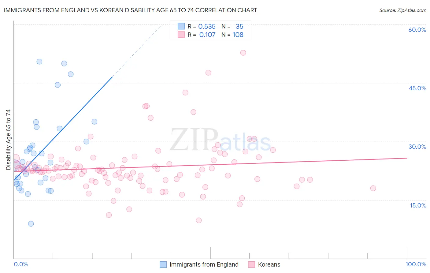Immigrants from England vs Korean Disability Age 65 to 74