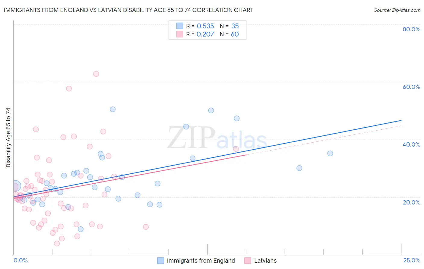 Immigrants from England vs Latvian Disability Age 65 to 74