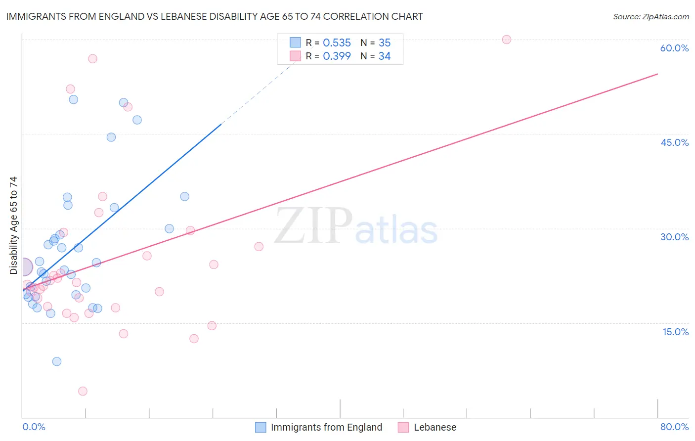 Immigrants from England vs Lebanese Disability Age 65 to 74
