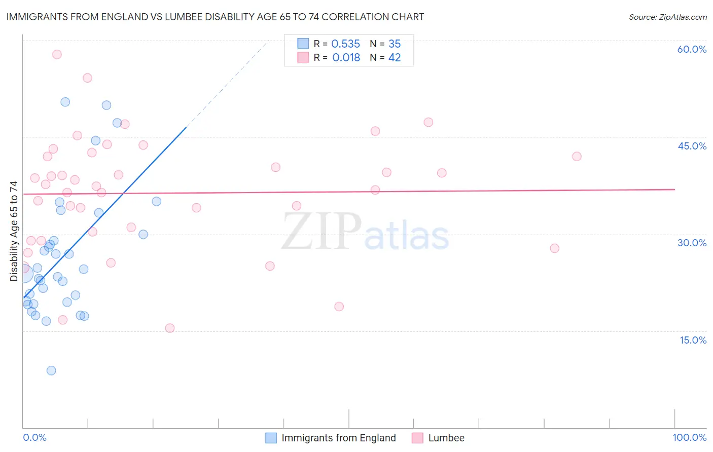 Immigrants from England vs Lumbee Disability Age 65 to 74