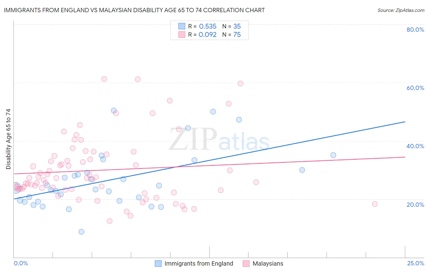 Immigrants from England vs Malaysian Disability Age 65 to 74