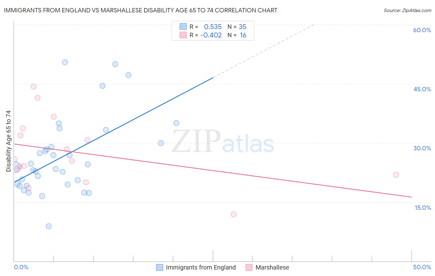 Immigrants from England vs Marshallese Disability Age 65 to 74