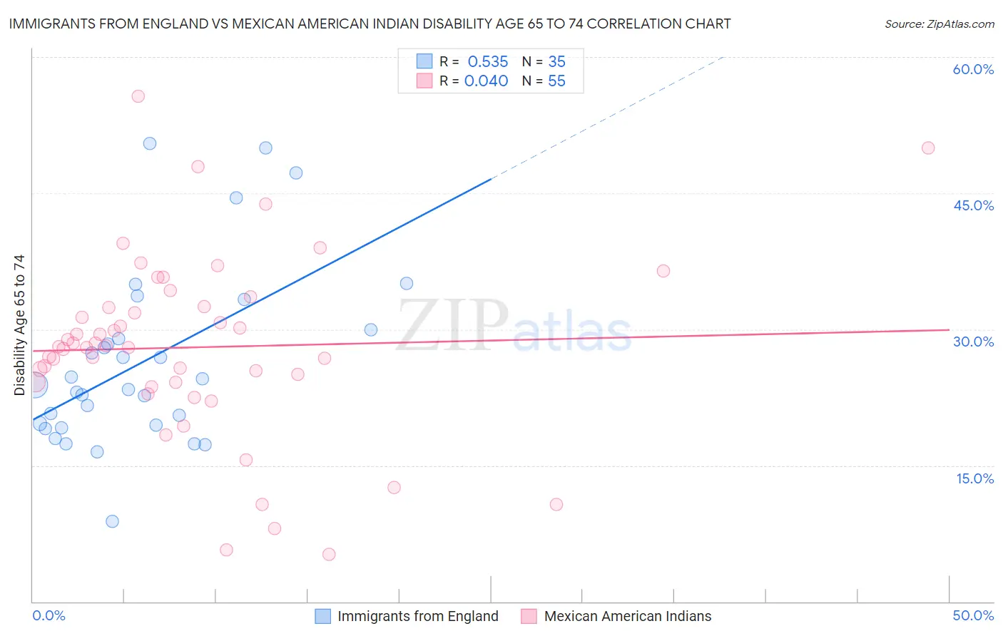Immigrants from England vs Mexican American Indian Disability Age 65 to 74