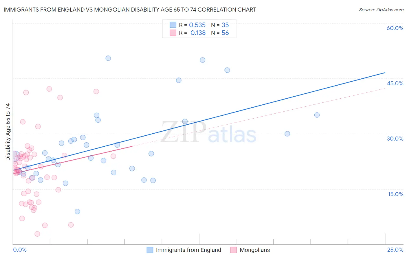 Immigrants from England vs Mongolian Disability Age 65 to 74