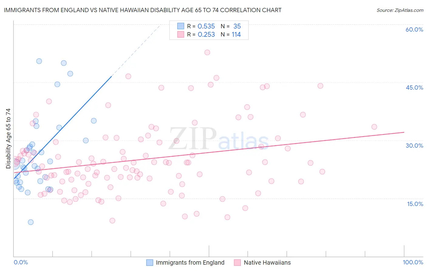 Immigrants from England vs Native Hawaiian Disability Age 65 to 74