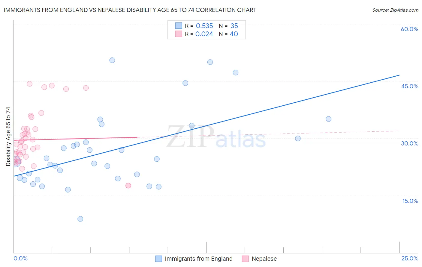 Immigrants from England vs Nepalese Disability Age 65 to 74