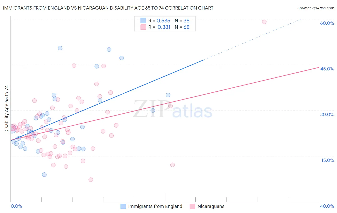 Immigrants from England vs Nicaraguan Disability Age 65 to 74